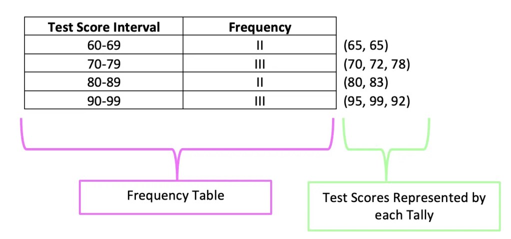 Difference between Bar Graphs and Histograms