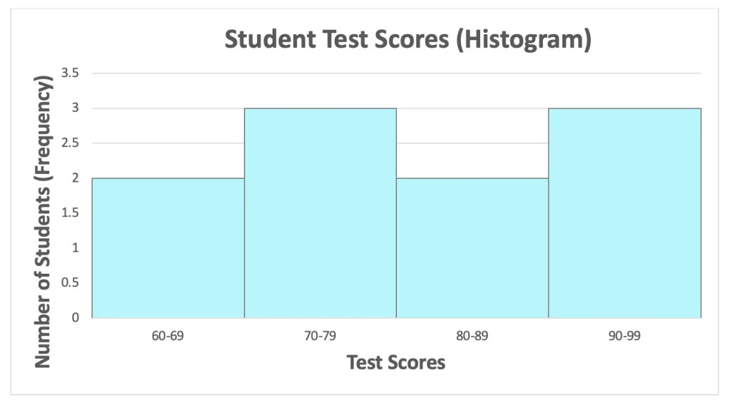 Difference between Bar Graphs and Histograms