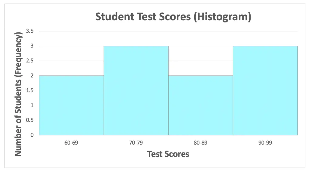 Difference between Bar Graphs and Histograms