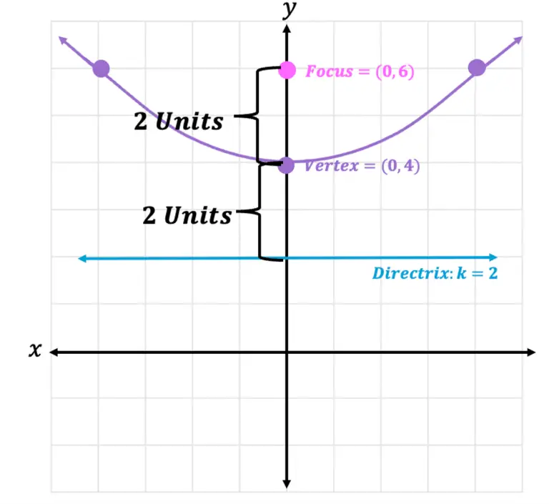 Focus and Directrix of a Parabola: Algebra 2 - Math Lessons
