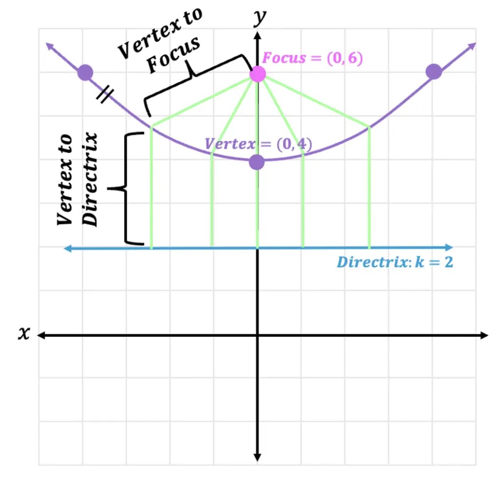 Focus and Directrix of a Parabola: