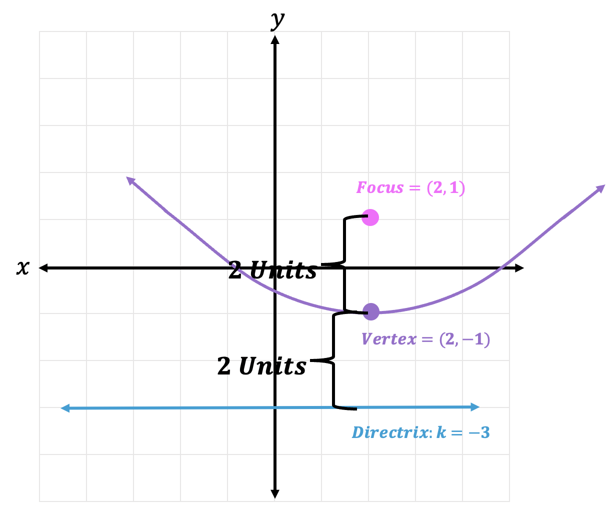Focus and Directrix of a Parabola: Algebra 2 - Math Lessons
