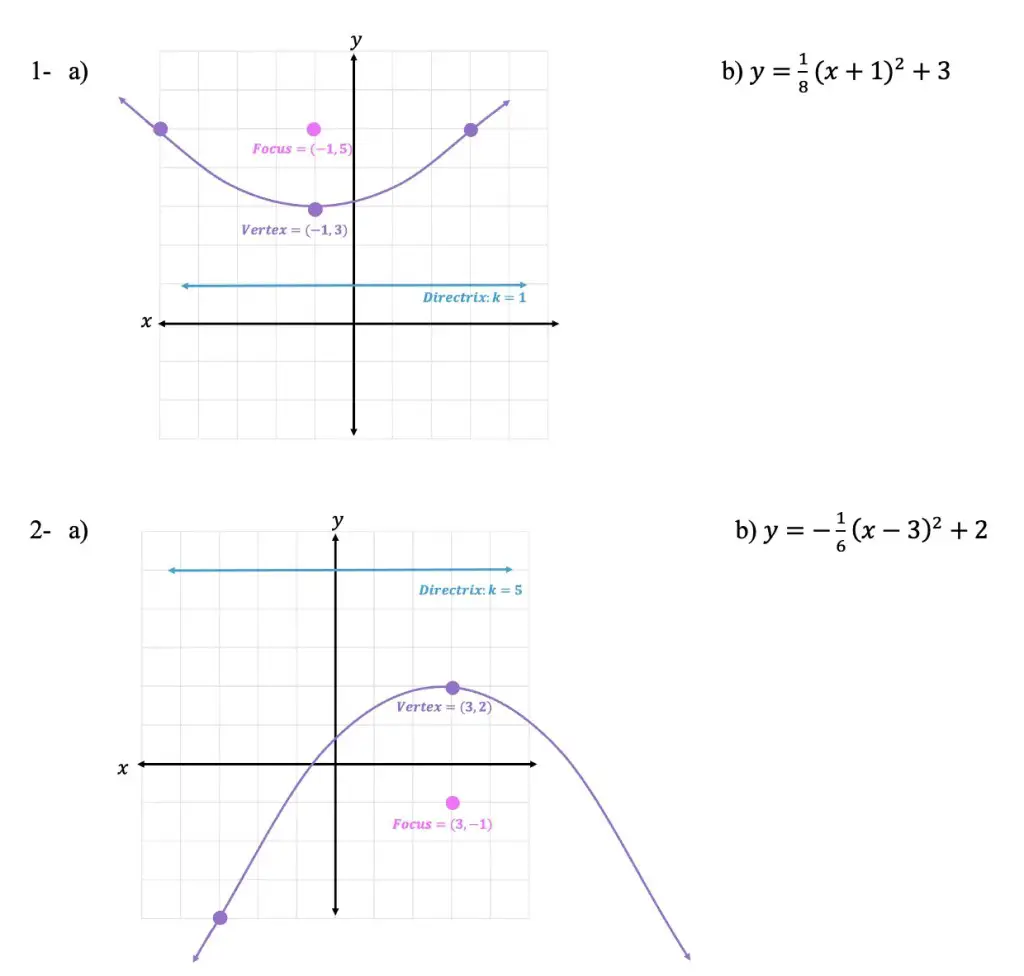 Focus and Directrix of a Parabola: