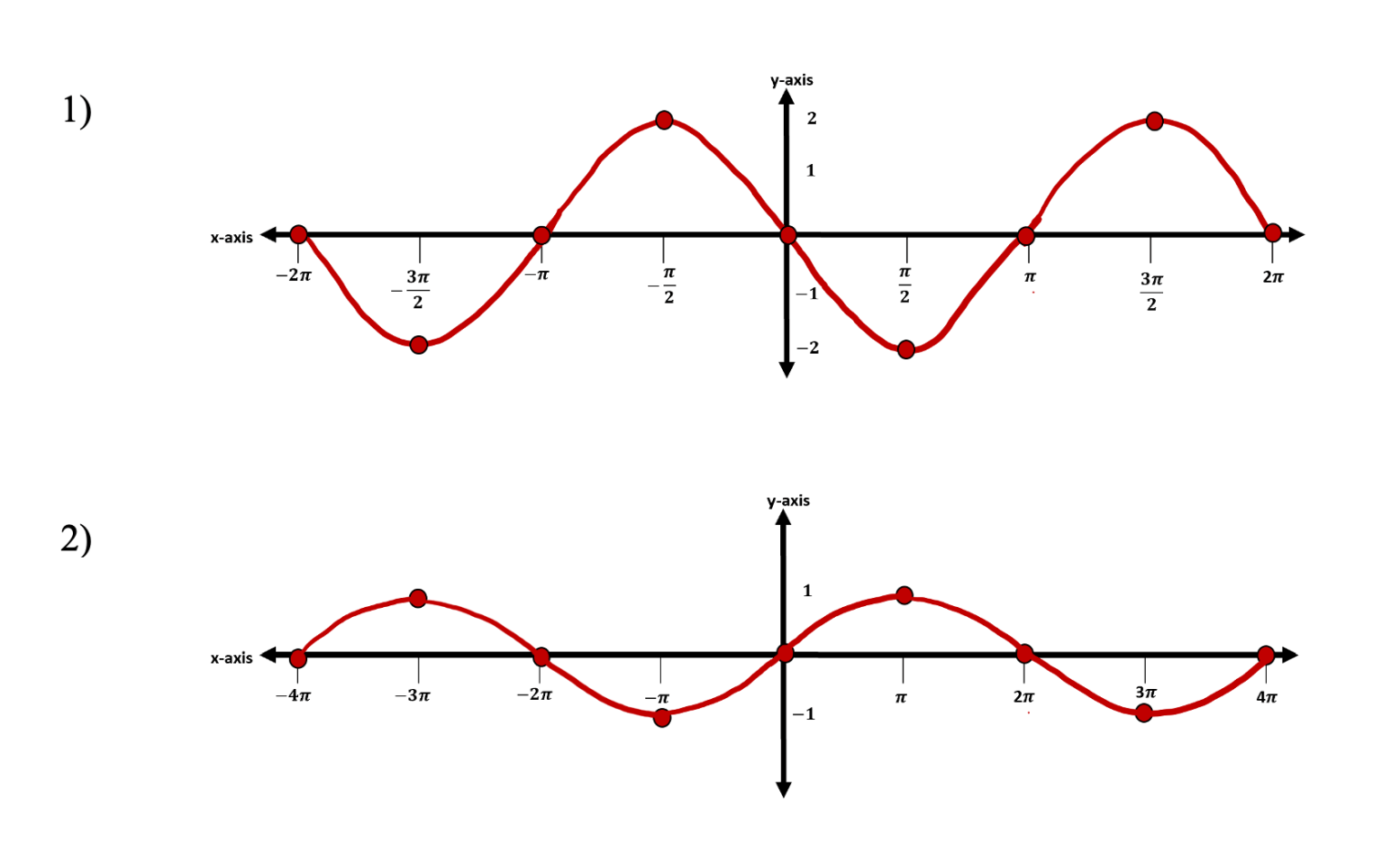 Transforming Trig Functions Amplitude, Frequency, Period, Phase Shifts