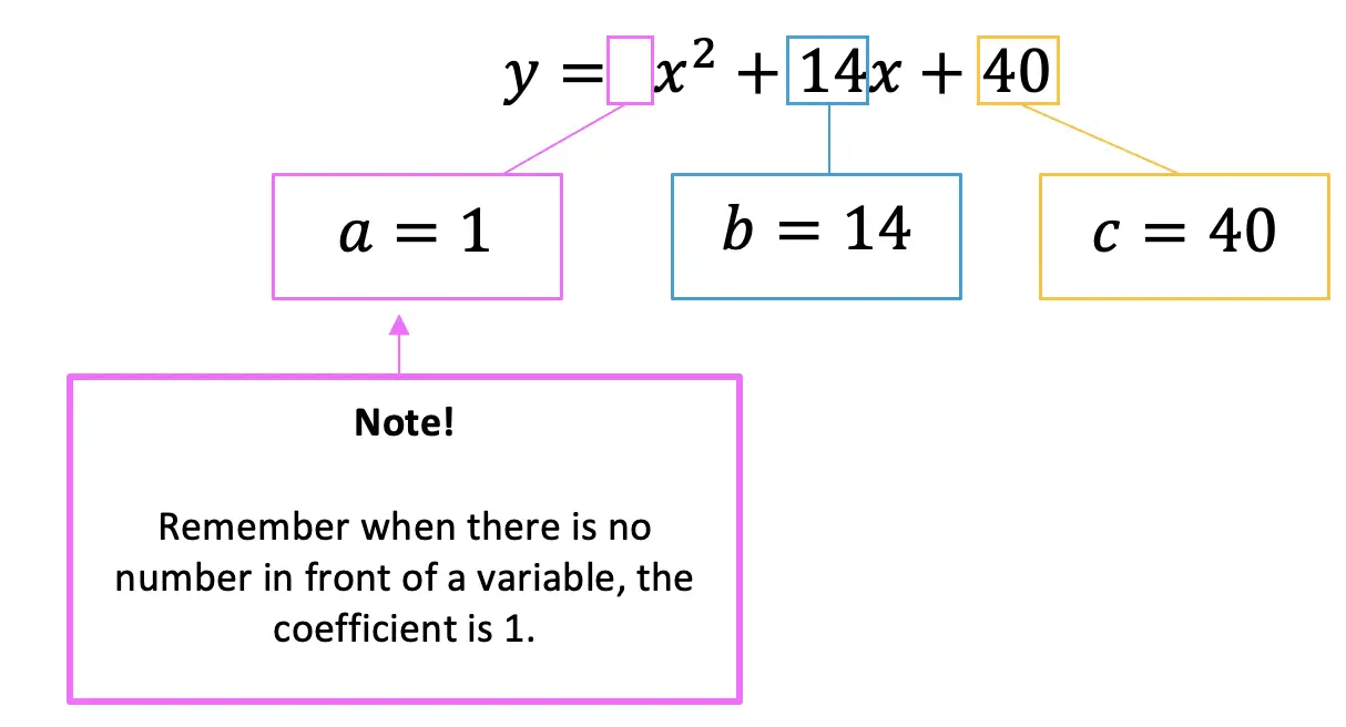 What Is The Discriminant? - Math Lessons