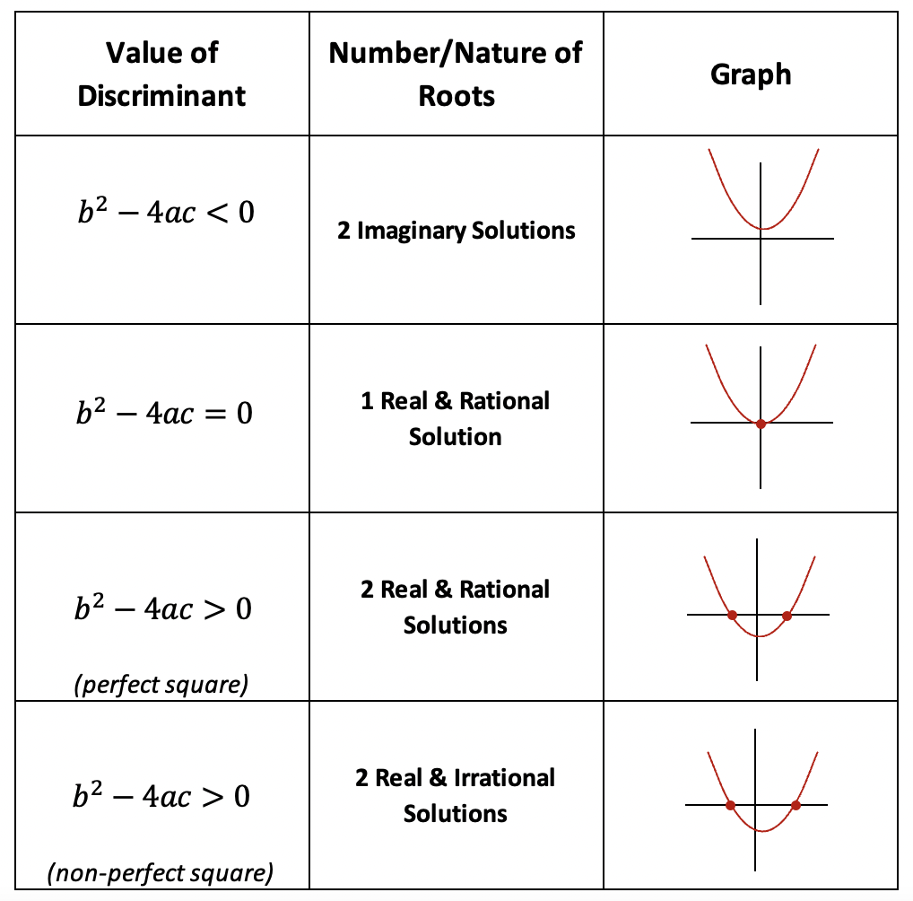 What is the Discriminant? - Math Lessons