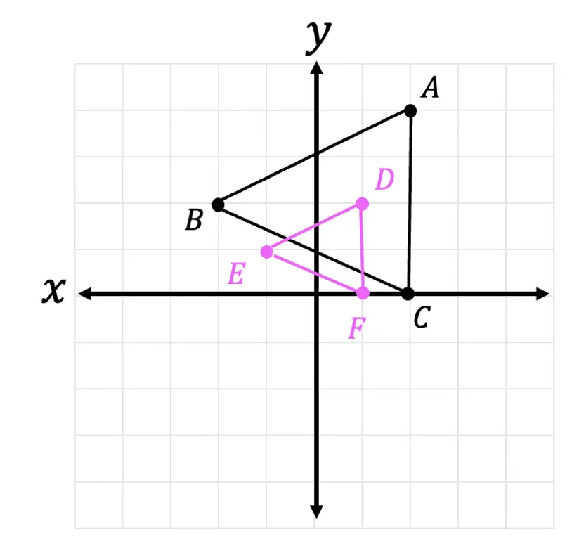 Dilations Scale Factor & Points Other than Origin Math Lessons