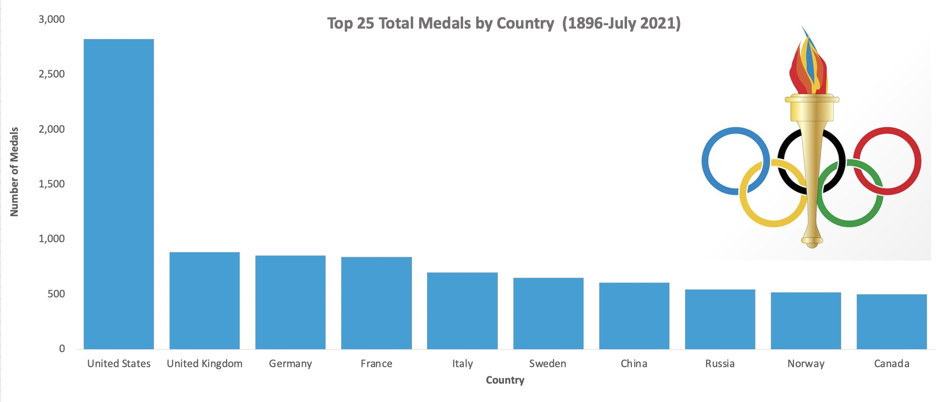 Olympics Statistics Top 10 Medals by Country Math Lessons