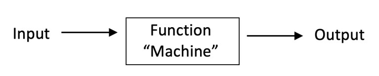 How to Tell if Something is a Function? - Math Lessons