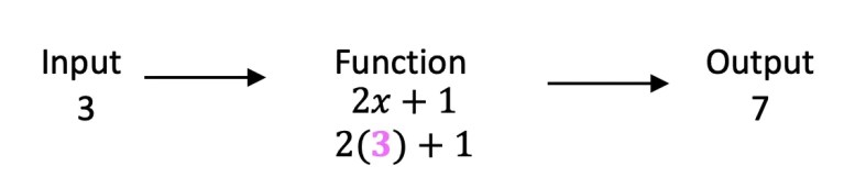 How to Tell if Something is a Function? - Math Lessons