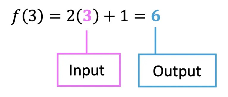 How to Tell if Something is a Function? - Math Lessons