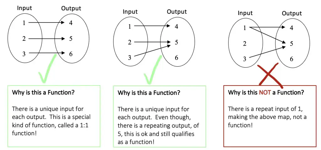 how-to-tell-if-something-is-a-function-math-lessons