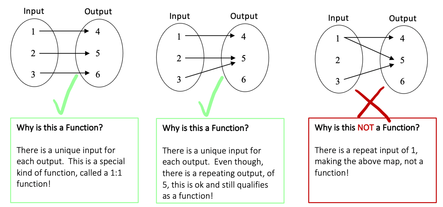 How to Tell if Something is a Function? - Math Lessons