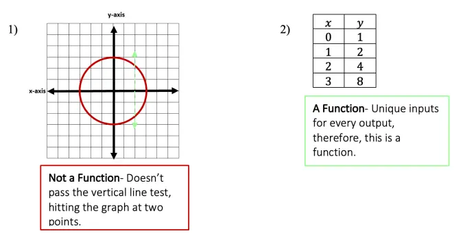 How to Tell if Something is a Function? - Math Lessons