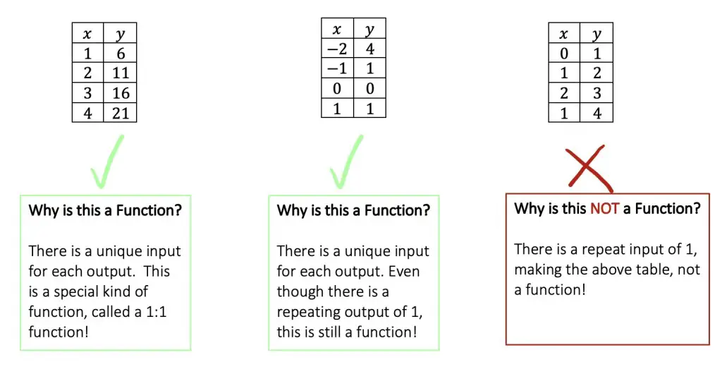 How Do U Know If Something Is A Linear Function