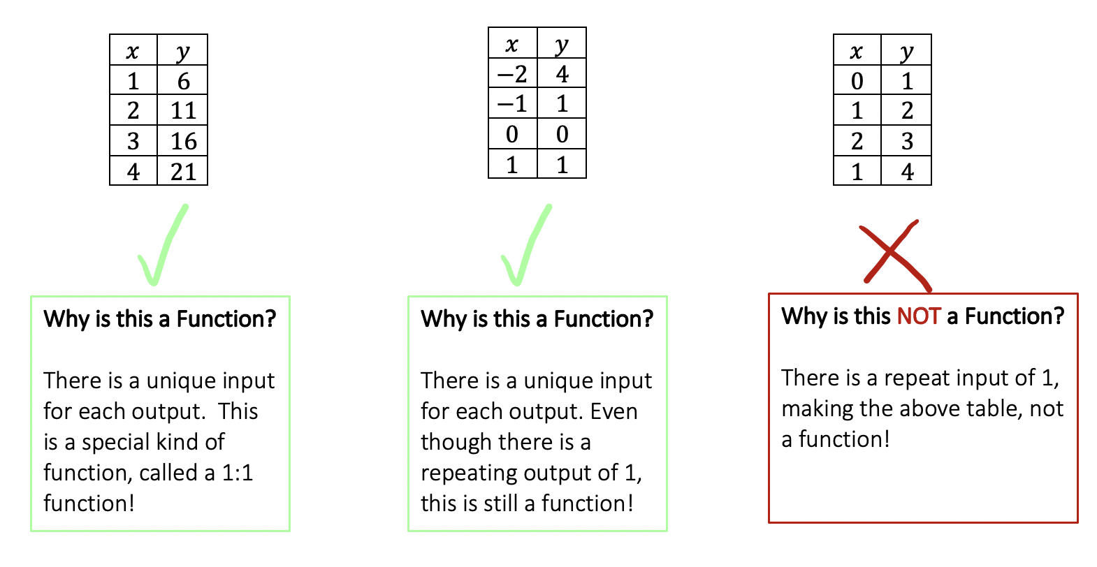 How to Tell if Something is a Function? - Math Lessons