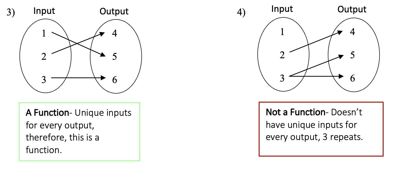 How to Tell if Something is a Function? - Math Lessons