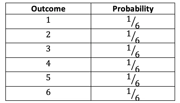 How to Find Expected Value