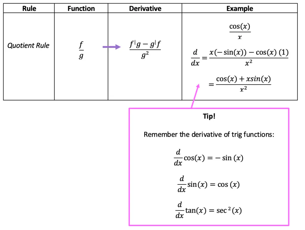 derivatives of trigonometric functions