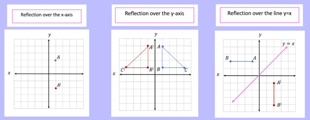 Learn About Reflection Over the Line Y=X