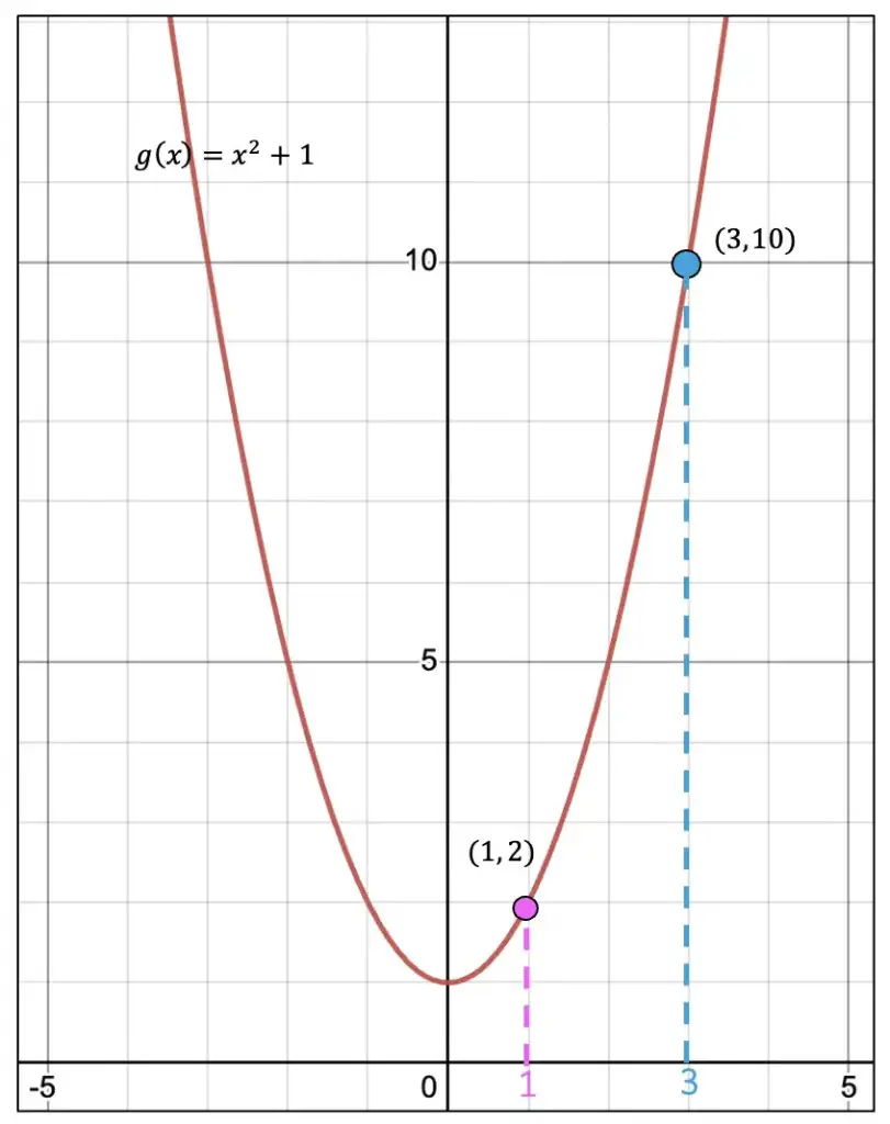 Average Rate of Change Over Interval