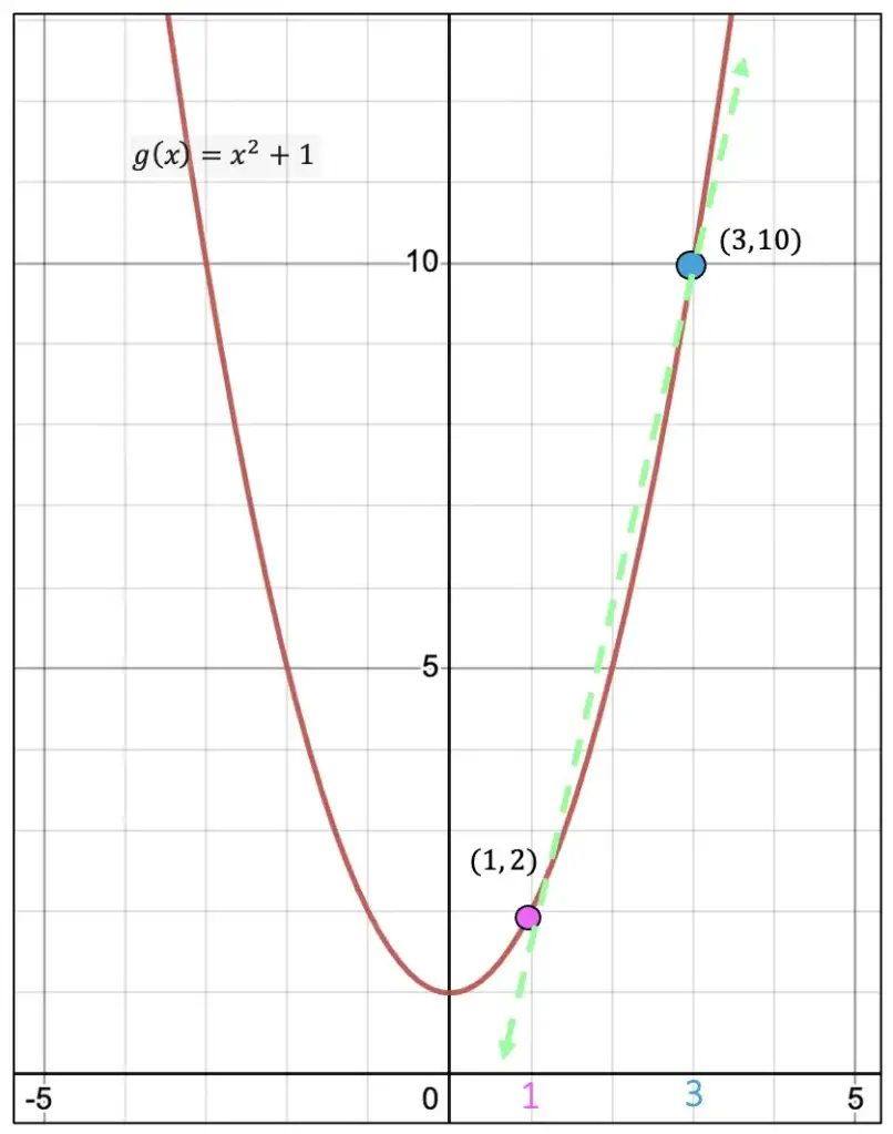 Average Rate of Change Over Interval